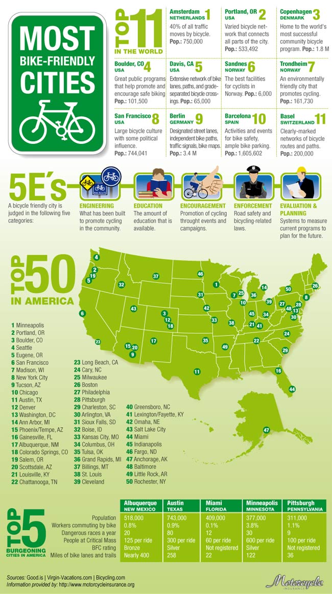 fietsvriendelijke steden